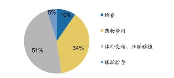 廣州供卵三代試管助孕多少錢？附具體收費標準清單
