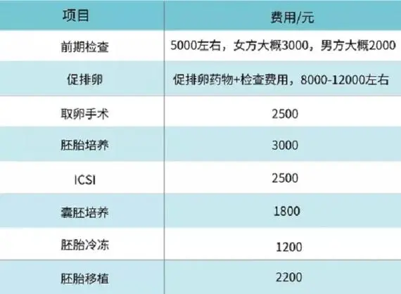 夫妻雙方做試管前做檢查要多少錢，普遍不會超過這個數(shù)